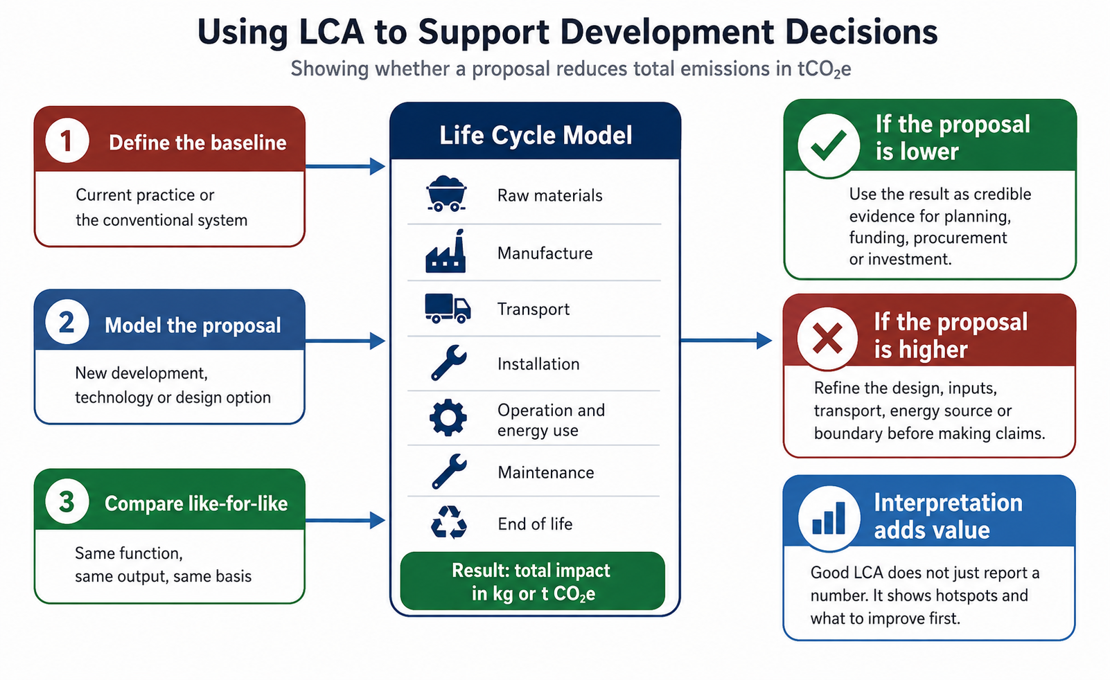 Diagram showing how life cycle assessment supports development decisions by comparing a baseline and a proposal