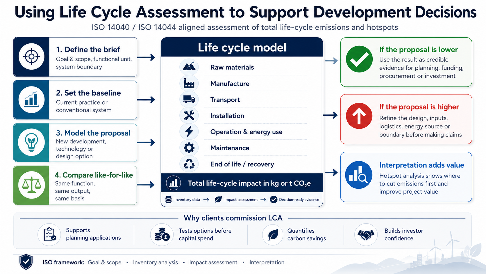 ISO aligned Life Cycle Assessment framework diagram
